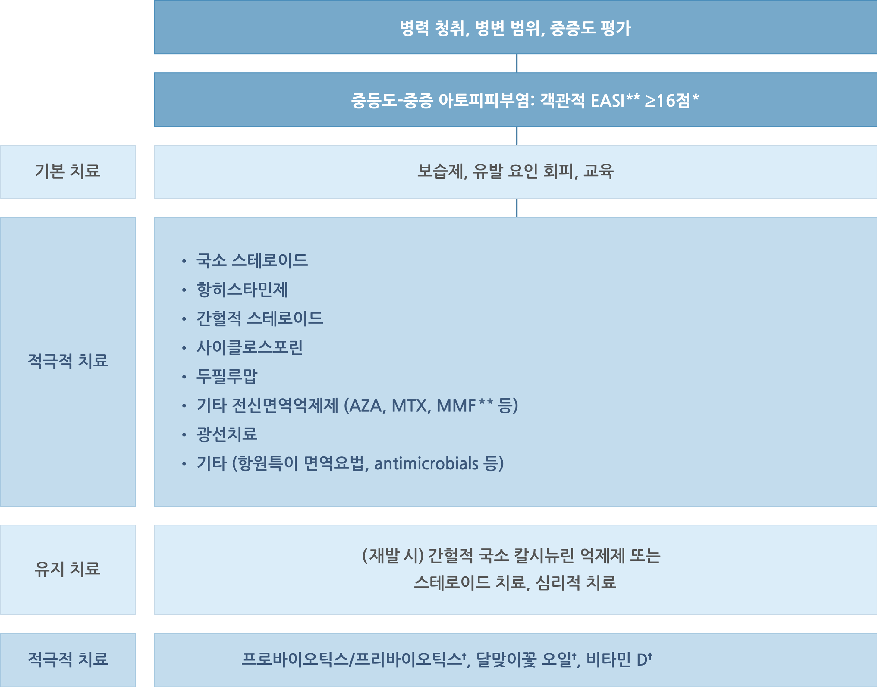 2021 대한아토피피부염학회 아토피피부염 치료 가이드라인